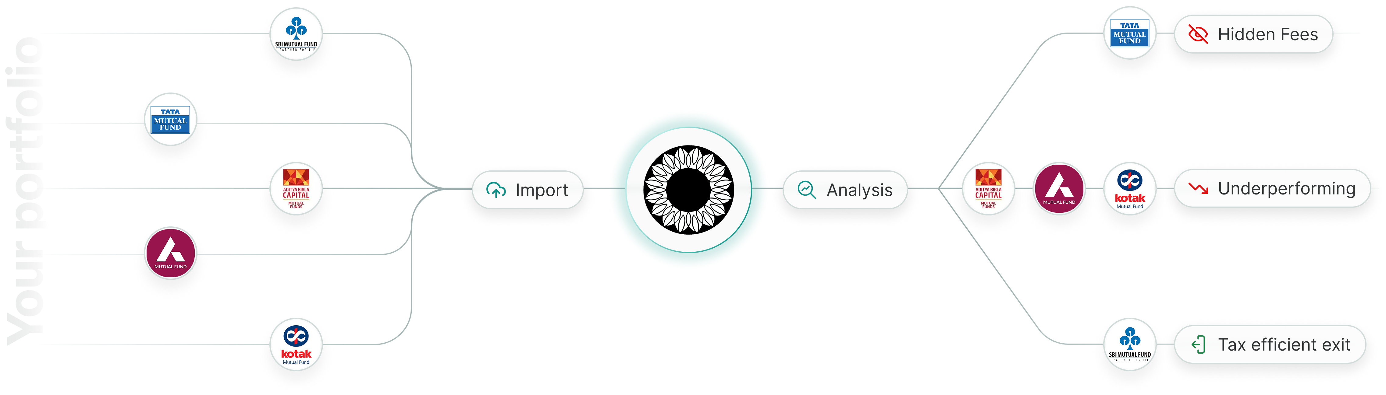 Import your portfolio and get world class analysis and insights