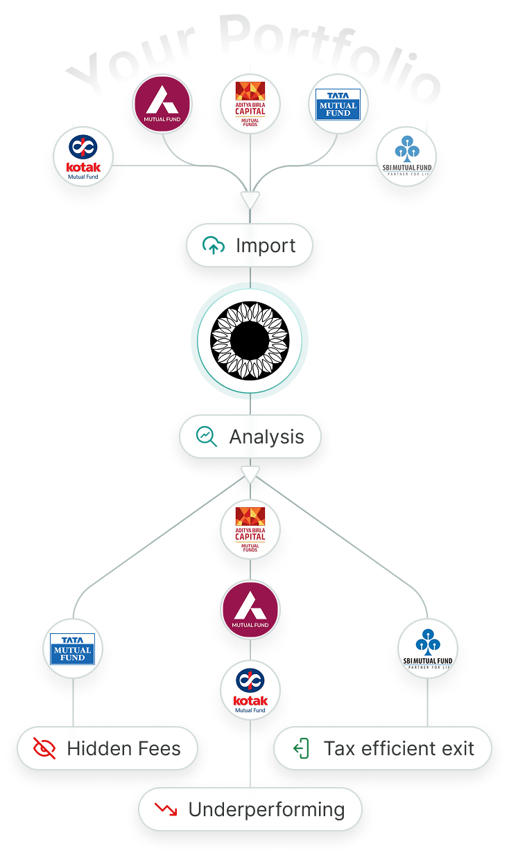 Import your portfolio and get world class analysis and insights